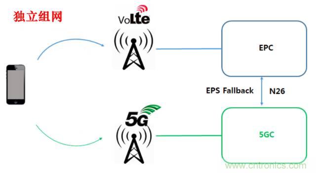 從VoLTE到VoNR，5G怎樣提供語音業(yè)務(wù)？