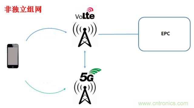 從VoLTE到VoNR，5G怎樣提供語音業(yè)務(wù)？