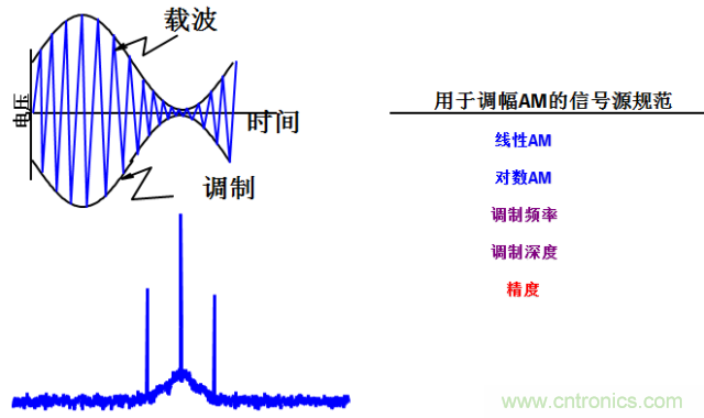 圖文并茂，一文讀懂信號源