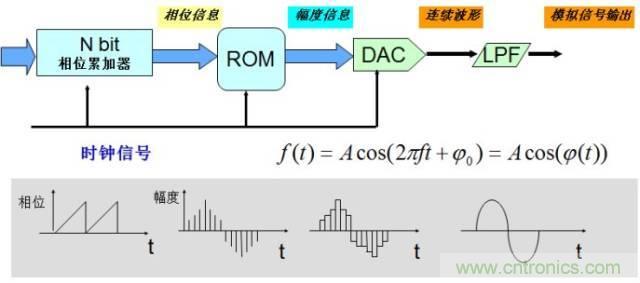 圖文并茂，一文讀懂信號源