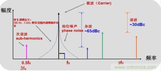 圖文并茂，一文讀懂信號源