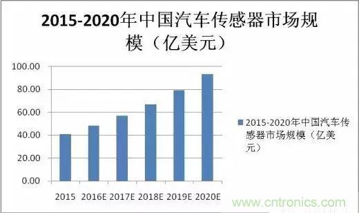 汽車MEMS傳感器的市場狀況和主要廠商