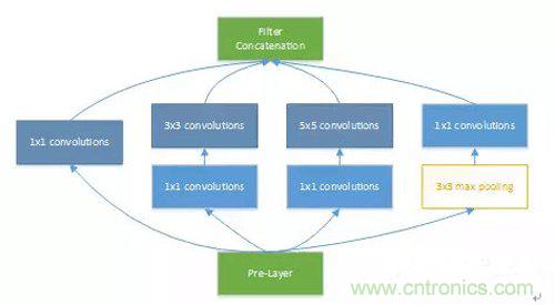 基于FPGA的通用CNN加速設(shè)計(jì)