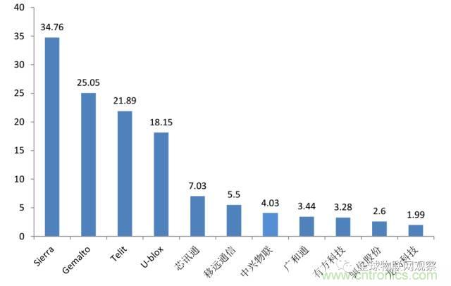 終于有人把無線通信模塊梳理清楚了！