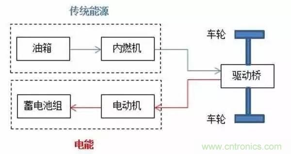 一文搞懂混合動力汽車都是怎么“混”的