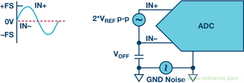 探索不同的SAR ADC 模擬輸入架構(gòu)