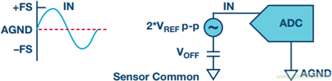 探索不同的SAR ADC 模擬輸入架構(gòu)