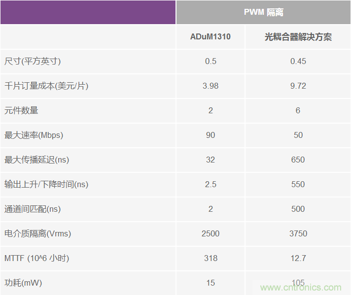 交流電壓電機(jī)驅(qū)動(dòng)的數(shù)字隔離