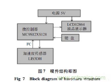 基于加速度傳感器的計步器設計與實現(xiàn)