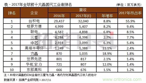 2017年晶圓代工廠TOP10，第一名市占比后9位加起來還多