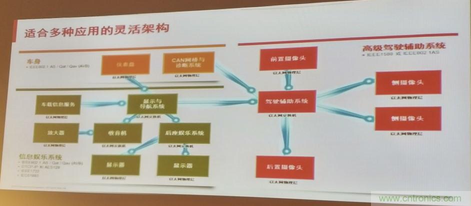 汽車以太網(wǎng)有望替代CAN，成為車內(nèi)唯一總線