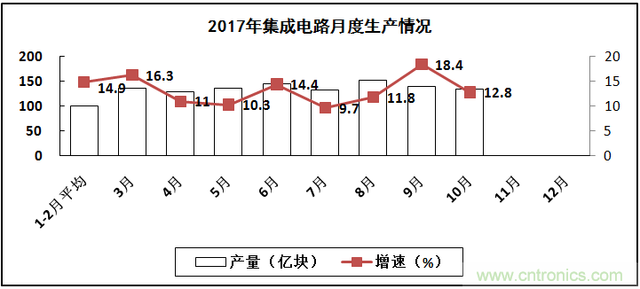 2017年電子信息制造業(yè)整體如何？