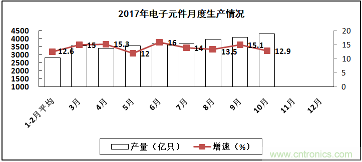 2017年電子信息制造業(yè)整體如何？