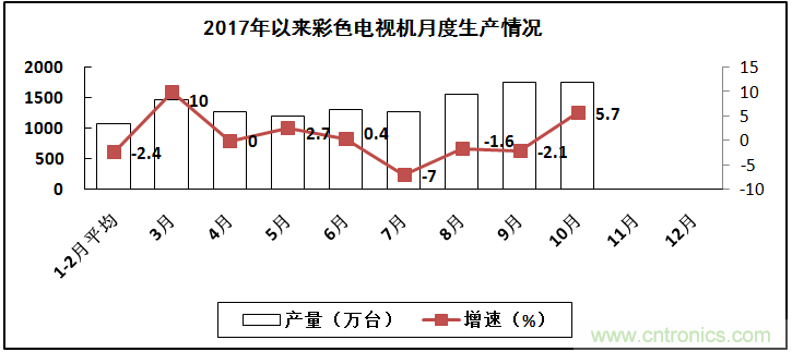 2017年電子信息制造業(yè)整體如何？