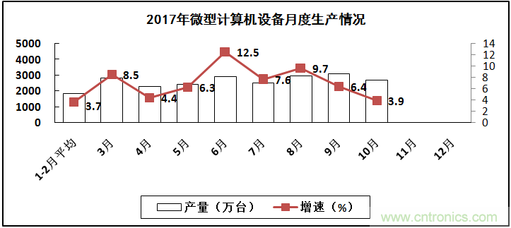 2017年電子信息制造業(yè)整體如何？