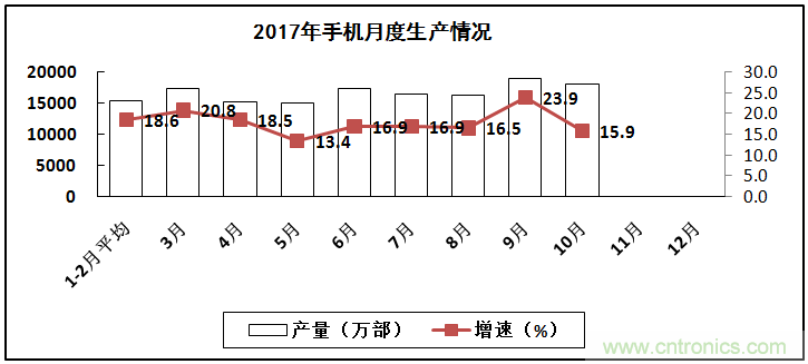 2017年電子信息制造業(yè)整體如何？