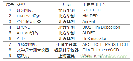 各類半導體裝備的國產化率到底有多少？