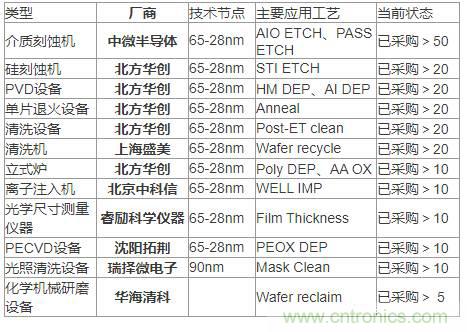 各類半導體裝備的國產化率到底有多少？