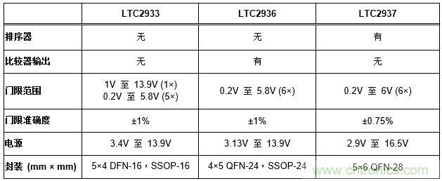 怎樣簡化電源系統(tǒng)排序和監(jiān)察？