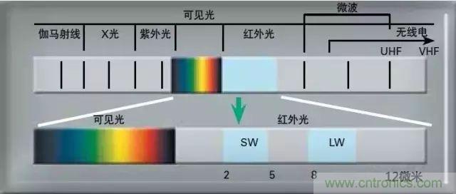 紅外傳感器工作原理、種類、特點以及應用詳解