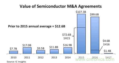 2017最具代表性的八大半導(dǎo)體并購(gòu)盤點(diǎn)