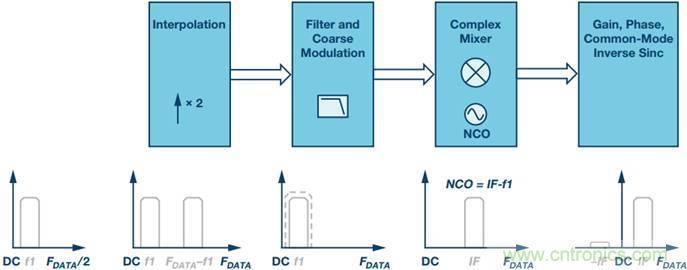 原來，數(shù)據(jù)轉(zhuǎn)換器中的DDC和DUC通道是這樣工作的