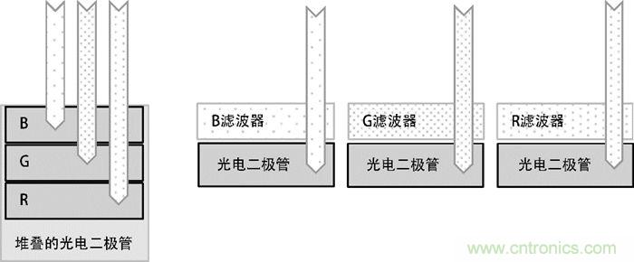 9個方面帶你認識圖像傳感器