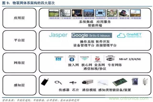 最全的物聯(lián)網(wǎng)產(chǎn)業(yè)鏈全景圖及8大環(huán)節(jié)詳細(xì)解讀