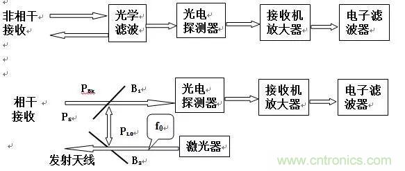 深度解讀之激光雷達(dá)技術(shù)