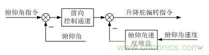 漫談現(xiàn)代無人機及其飛控關(guān)鍵技術(shù)（軍用類）