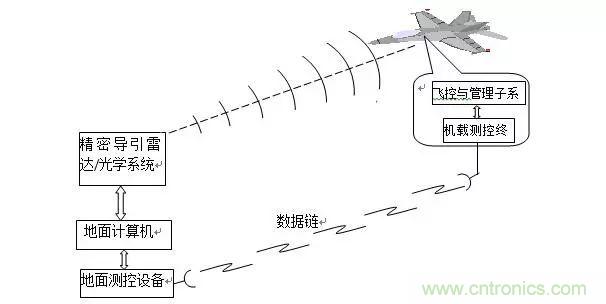 漫談現(xiàn)代無人機及其飛控關(guān)鍵技術(shù)（軍用類）