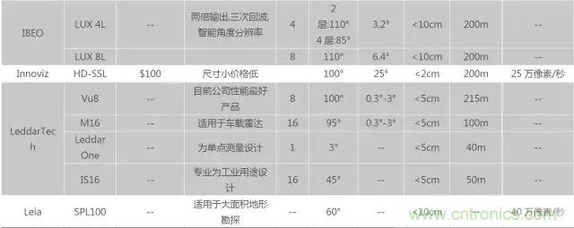 無人駕駛推進(jìn)時(shí)間表及五大技術(shù)領(lǐng)域關(guān)鍵節(jié)點(diǎn)