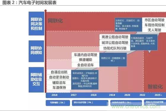 無人駕駛推進時間表及五大技術(shù)領(lǐng)域關(guān)鍵節(jié)點