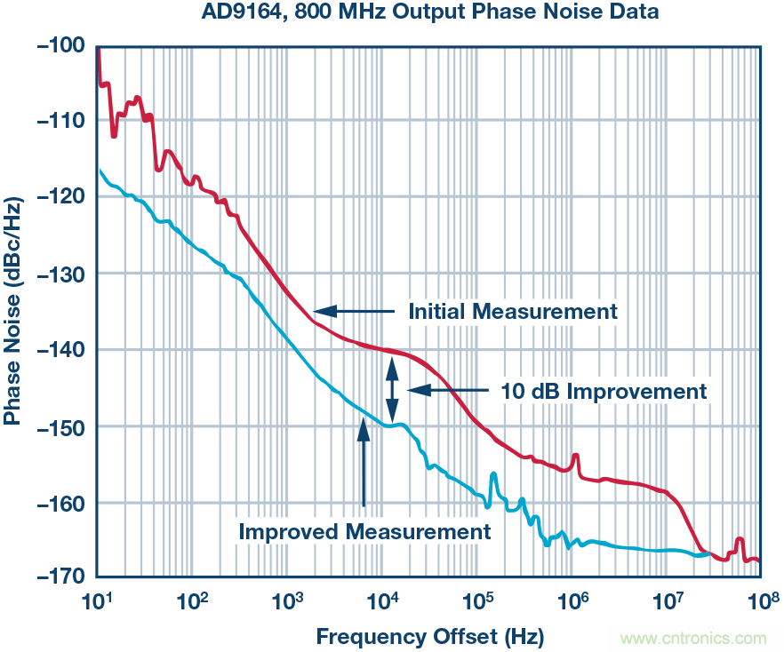 改進(jìn)的DAC相位噪聲測(cè)量以支持超低相位噪聲DDS應(yīng)用
