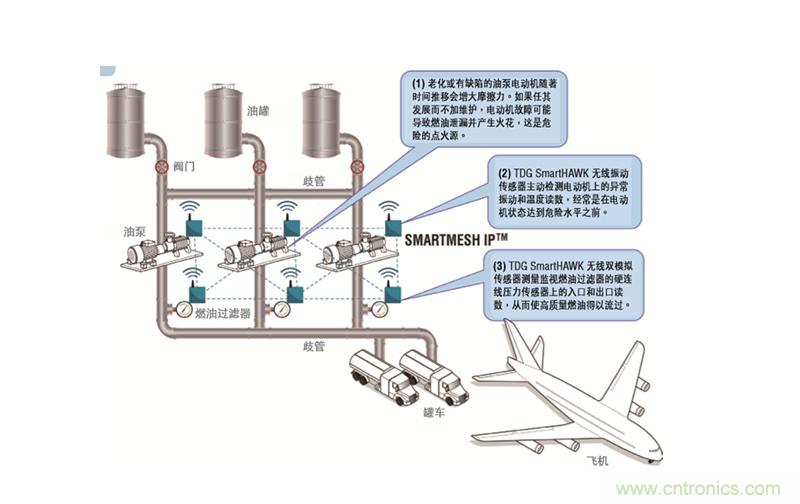 從兩個典型案例，看無線傳感器網絡在工業(yè)應用中的發(fā)展趨勢