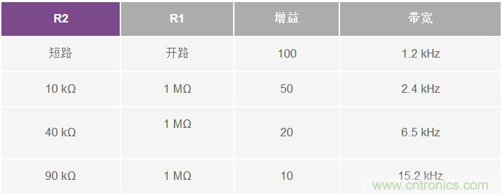 支持超低功耗物聯網節(jié)點信號處理設計的ECG前端IC