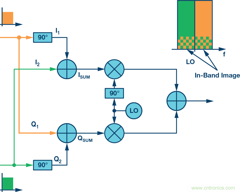 復(fù)數(shù)RF混頻器、零中頻架構(gòu)及高級(jí)算法： 下一代SDR收發(fā)器中的黑魔法