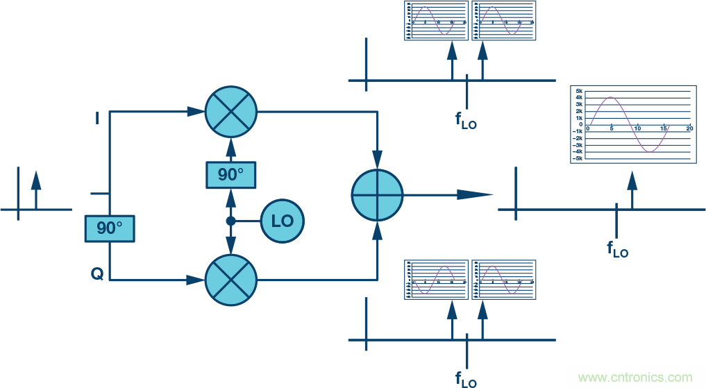 復(fù)數(shù)RF混頻器、零中頻架構(gòu)及高級(jí)算法： 下一代SDR收發(fā)器中的黑魔法
