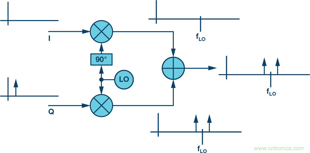 復(fù)數(shù)RF混頻器、零中頻架構(gòu)及高級(jí)算法： 下一代SDR收發(fā)器中的黑魔法