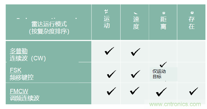 除了汽車，這么多應(yīng)用都盯上了毫米波雷達(dá)！