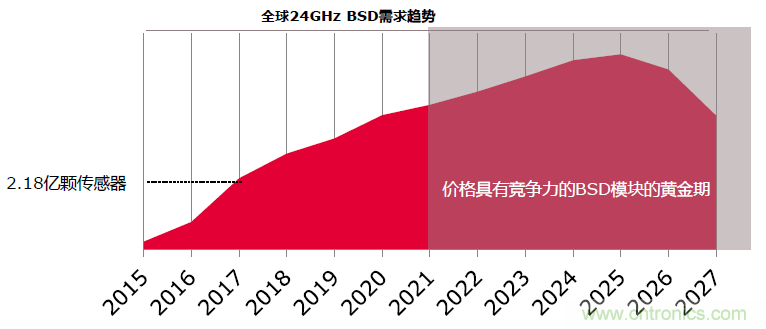 除了汽車(chē)，這么多應(yīng)用都盯上了毫米波雷達(dá)！