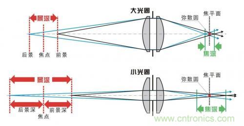 從結(jié)構(gòu)與原理分析手機(jī)攝像頭技術(shù)突飛猛進(jìn)的秘密