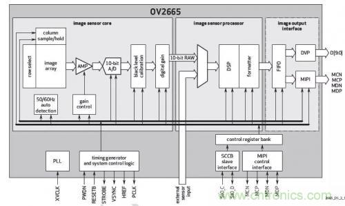 從結構與原理分析手機攝像頭技術突飛猛進的秘密