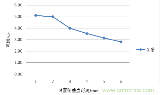 一篇讀懂無線充電技術(shù)（附方案選型分析）