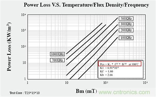 是什么限制了電源小型化？