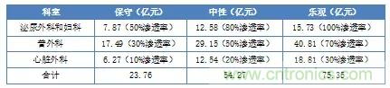 深度報(bào)告|手術(shù)機(jī)器人的臨床、市場(chǎng)及技術(shù)發(fā)展調(diào)研