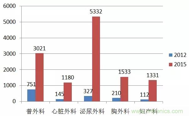 深度報(bào)告|手術(shù)機(jī)器人的臨床、市場(chǎng)及技術(shù)發(fā)展調(diào)研