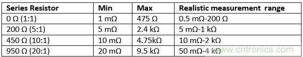 改進(jìn)不理想的電容、電感和DC/DC阻抗測(cè)量