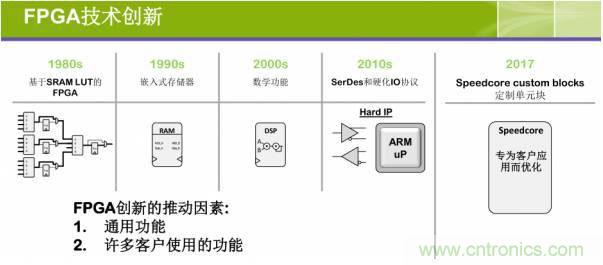 10分鐘了解FPGA市場(chǎng)現(xiàn)狀和未來趨勢(shì)