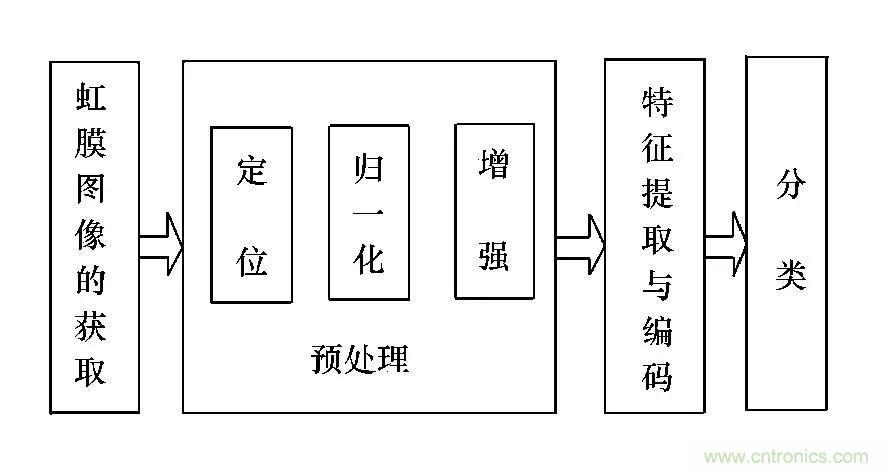 深扒虹膜識(shí)別技術(shù)及其應(yīng)用